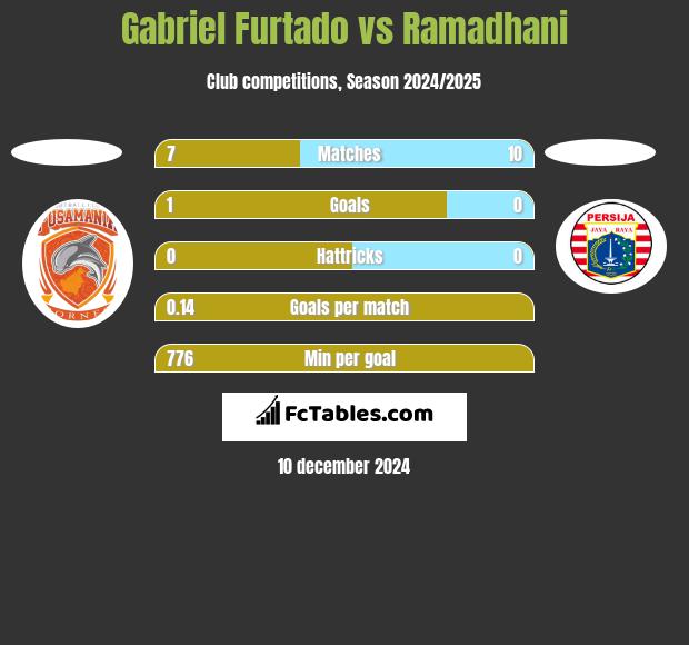 Gabriel Furtado vs Ramadhani h2h player stats