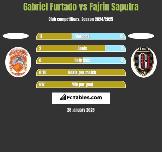 Gabriel Furtado vs Fajrin Saputra h2h player stats