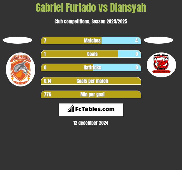 Gabriel Furtado vs Diansyah h2h player stats