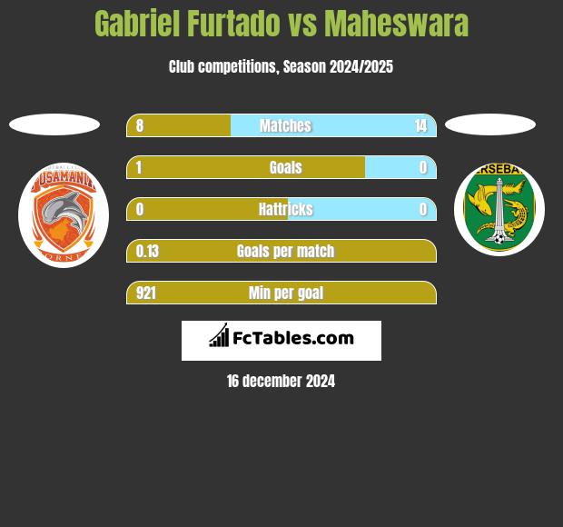 Gabriel Furtado vs Maheswara h2h player stats