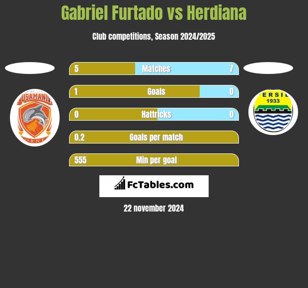 Gabriel Furtado vs Herdiana h2h player stats