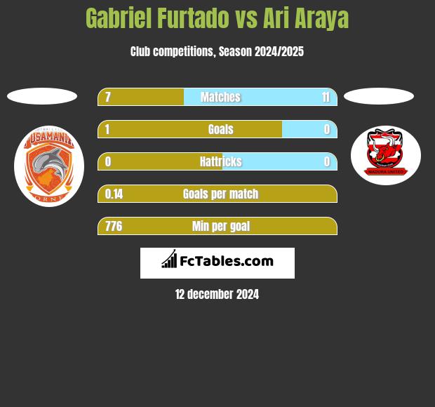 Gabriel Furtado vs Ari Araya h2h player stats