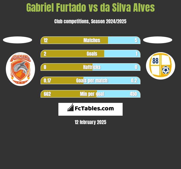 Gabriel Furtado vs da Silva Alves h2h player stats