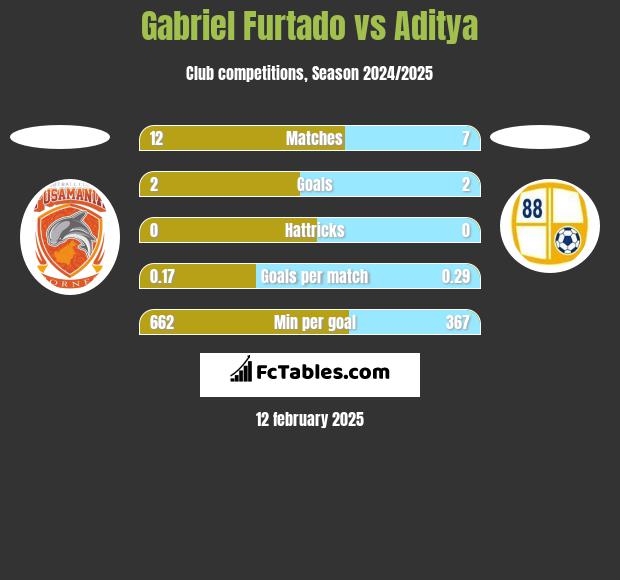 Gabriel Furtado vs Aditya h2h player stats