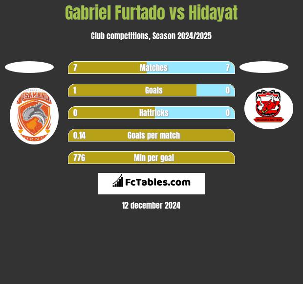 Gabriel Furtado vs Hidayat h2h player stats