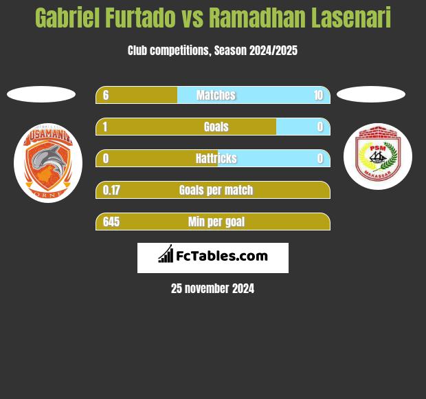 Gabriel Furtado vs Ramadhan Lasenari h2h player stats