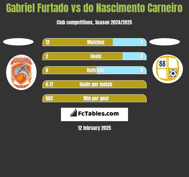 Gabriel Furtado vs do Nascimento Carneiro h2h player stats