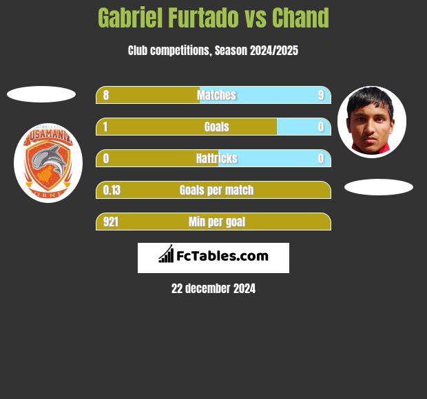 Gabriel Furtado vs Chand h2h player stats