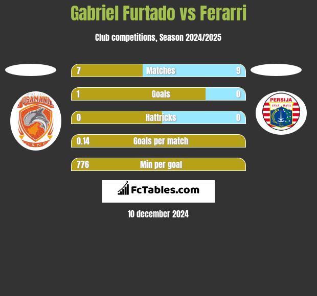 Gabriel Furtado vs Ferarri h2h player stats