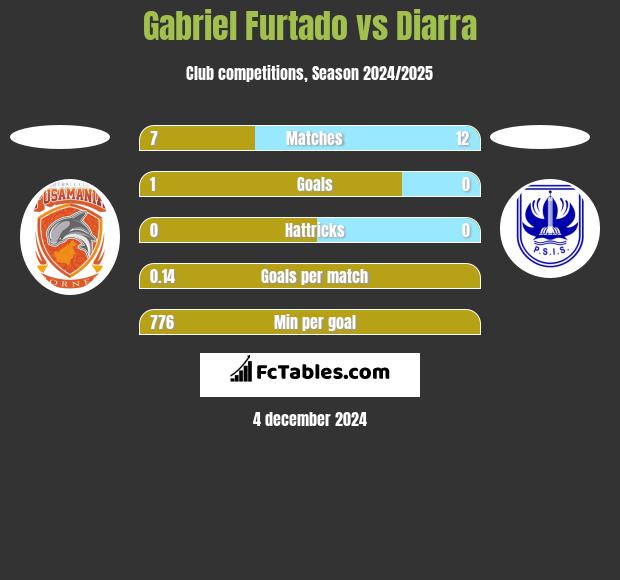 Gabriel Furtado vs Diarra h2h player stats