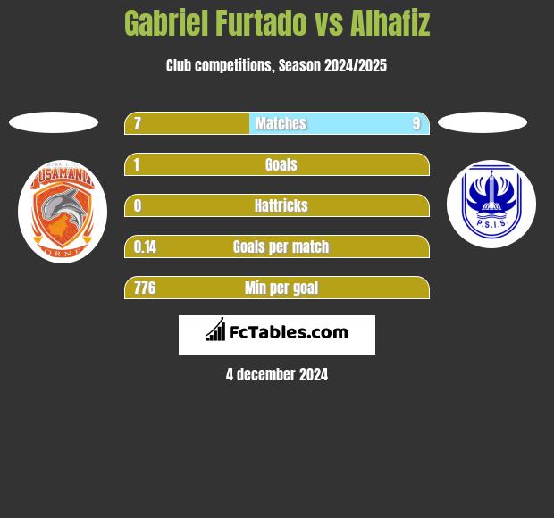 Gabriel Furtado vs Alhafiz h2h player stats