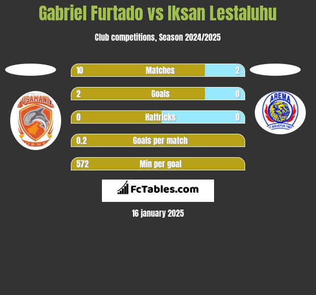 Gabriel Furtado vs Iksan Lestaluhu h2h player stats