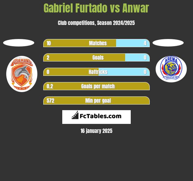 Gabriel Furtado vs Anwar h2h player stats