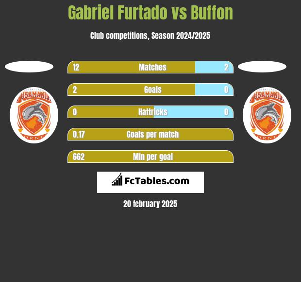 Gabriel Furtado vs Buffon h2h player stats