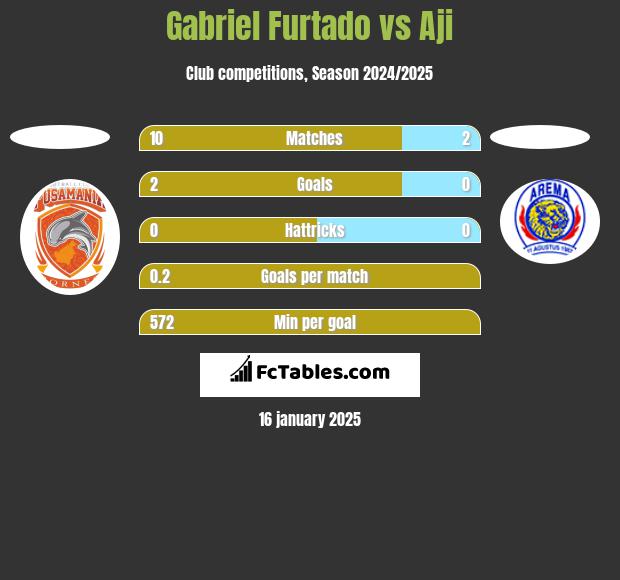 Gabriel Furtado vs Aji h2h player stats