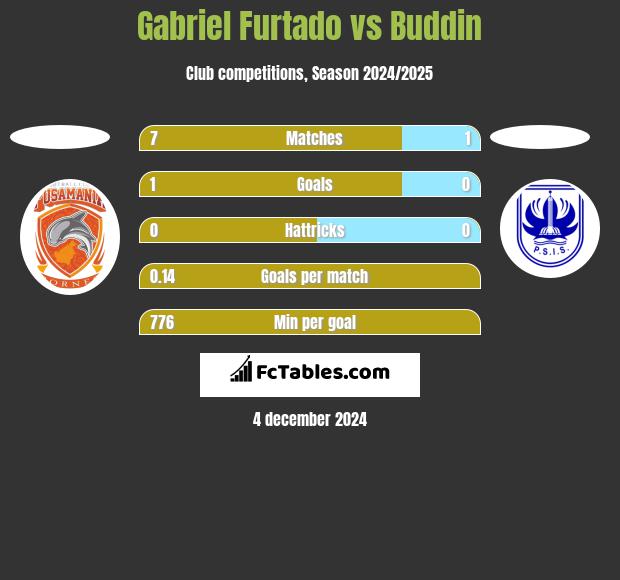 Gabriel Furtado vs Buddin h2h player stats