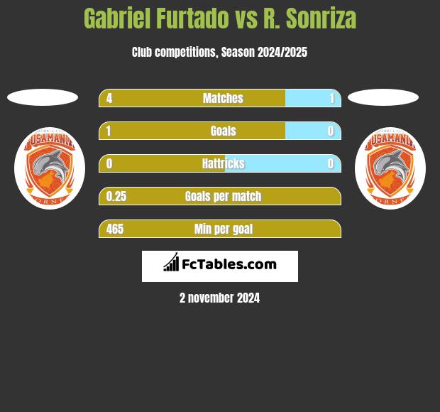 Gabriel Furtado vs R. Sonriza h2h player stats