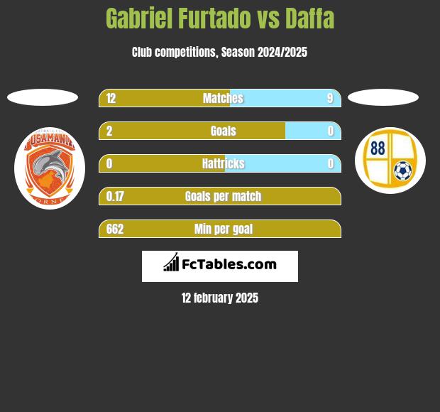 Gabriel Furtado vs Daffa h2h player stats