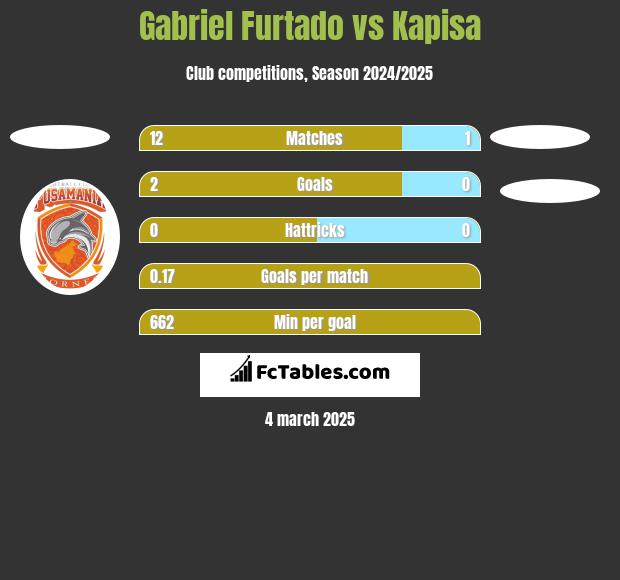 Gabriel Furtado vs Kapisa h2h player stats