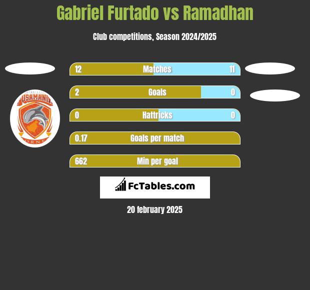 Gabriel Furtado vs Ramadhan h2h player stats