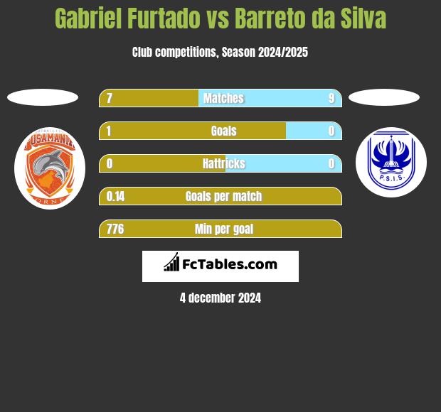 Gabriel Furtado vs Barreto da Silva h2h player stats