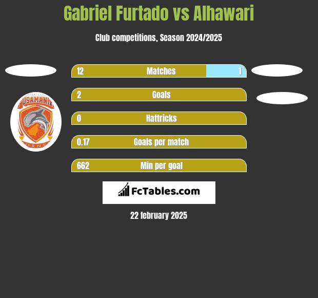 Gabriel Furtado vs Alhawari h2h player stats