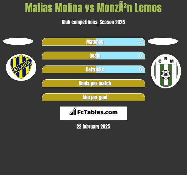 Matias Molina vs MonzÃ³n Lemos h2h player stats