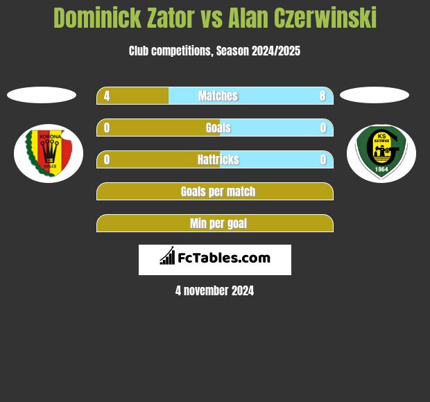 Dominick Zator vs Alan Czerwinski h2h player stats