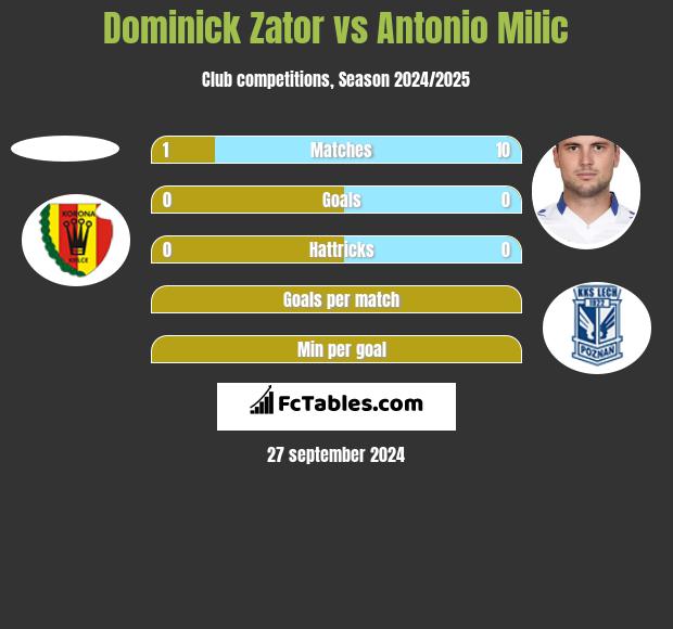 Dominick Zator vs Antonio Milic h2h player stats