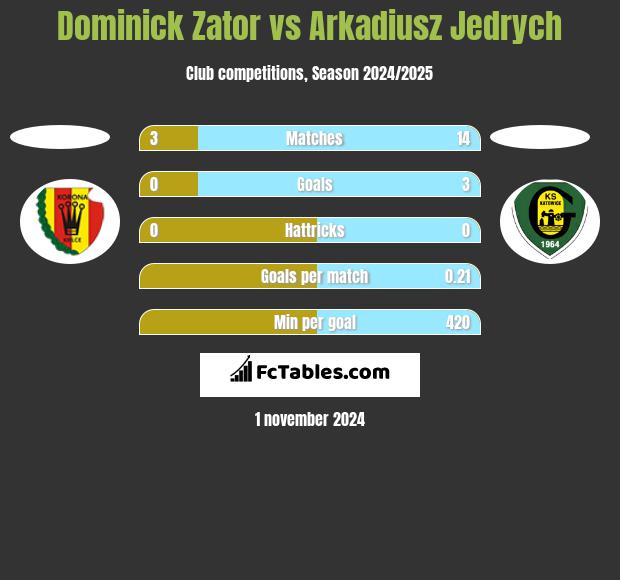 Dominick Zator vs Arkadiusz Jedrych h2h player stats