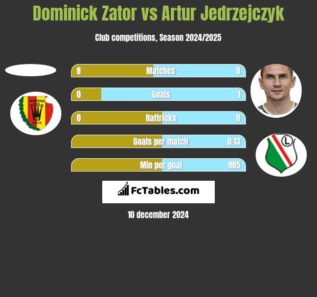 Dominick Zator vs Artur Jędrzejczyk h2h player stats