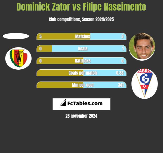 Dominick Zator vs Filipe Nascimento h2h player stats