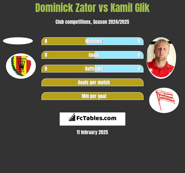 Dominick Zator vs Kamil Glik h2h player stats