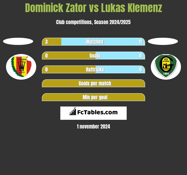 Dominick Zator vs Lukas Klemenz h2h player stats