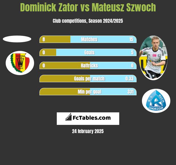 Dominick Zator vs Mateusz Szwoch h2h player stats