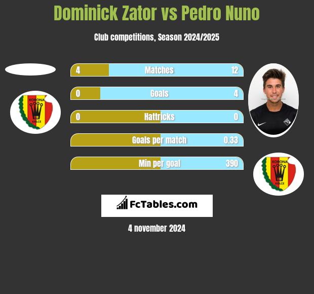 Dominick Zator vs Pedro Nuno h2h player stats