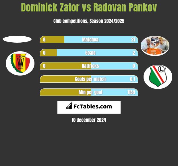 Dominick Zator vs Radovan Pankov h2h player stats