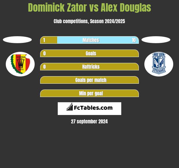 Dominick Zator vs Alex Douglas h2h player stats