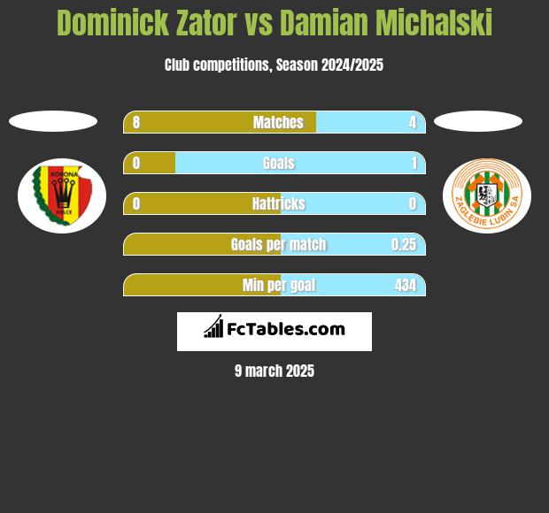 Dominick Zator vs Damian Michalski h2h player stats