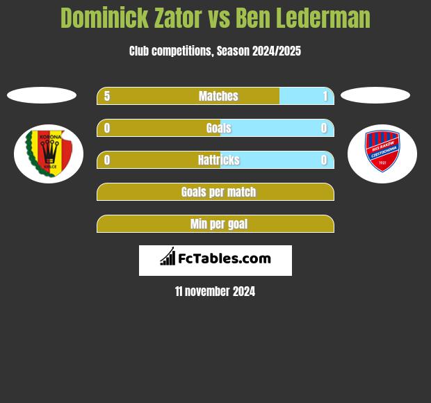 Dominick Zator vs Ben Lederman h2h player stats