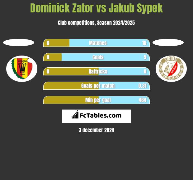 Dominick Zator vs Jakub Sypek h2h player stats