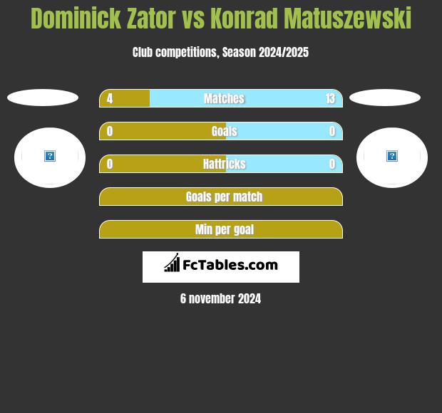 Dominick Zator vs Konrad Matuszewski h2h player stats