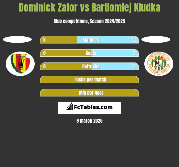 Dominick Zator vs Bartlomiej Kludka h2h player stats