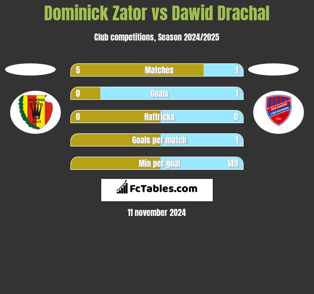 Dominick Zator vs Dawid Drachal h2h player stats