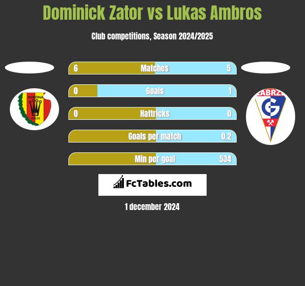 Dominick Zator vs Lukas Ambros h2h player stats