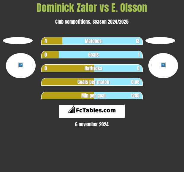 Dominick Zator vs E. Olsson h2h player stats