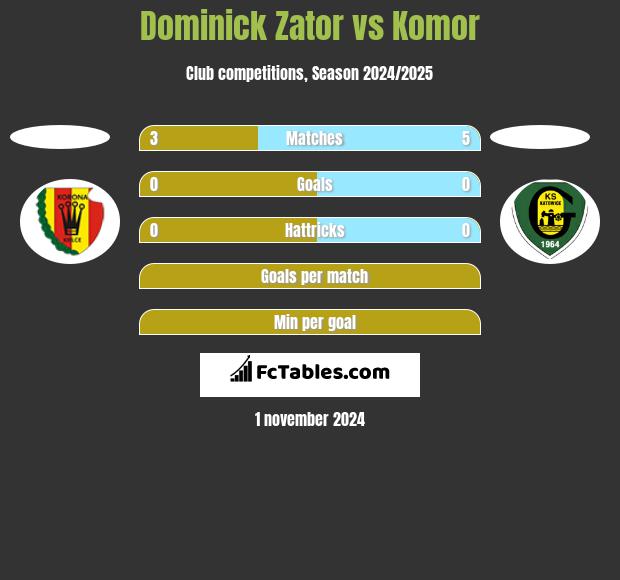 Dominick Zator vs Komor h2h player stats