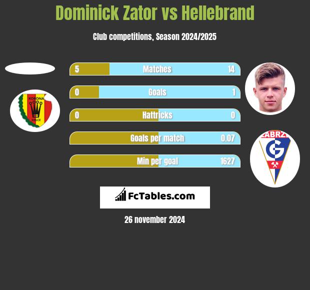 Dominick Zator vs Hellebrand h2h player stats