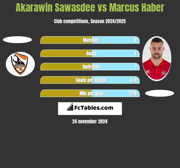 Akarawin Sawasdee vs Marcus Haber h2h player stats