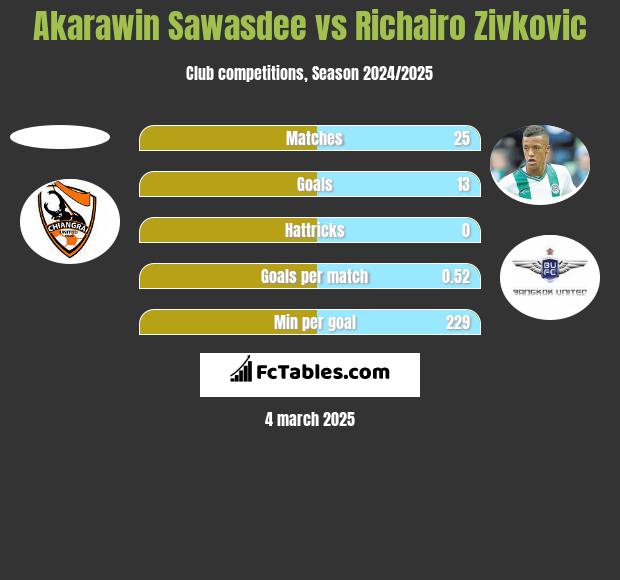 Akarawin Sawasdee vs Richairo Zivković h2h player stats